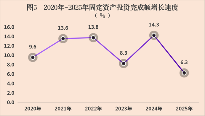 图5 2020年-2025年会同县固定资产投资完成额增速（%）